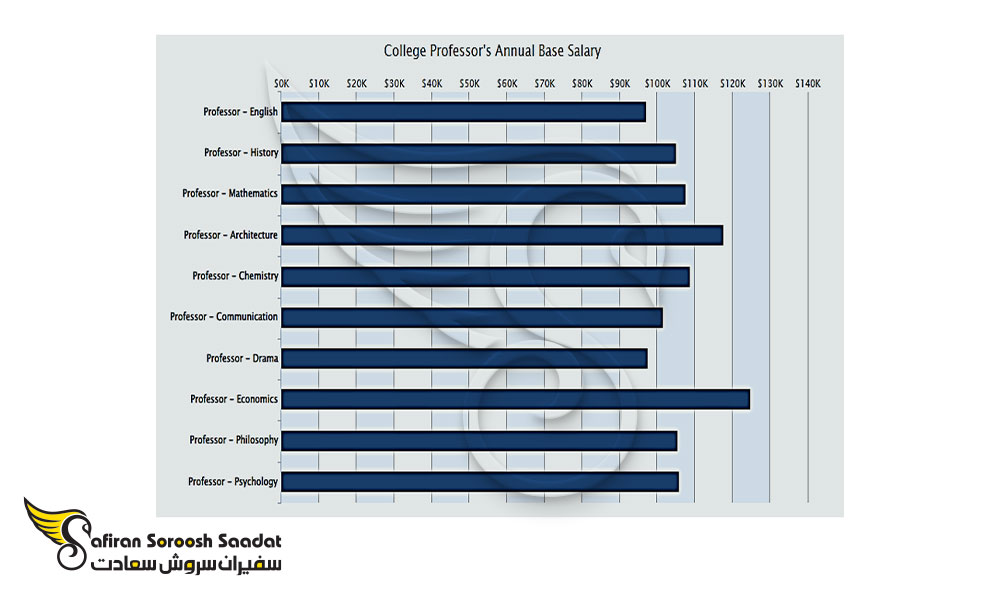 درآمد سالانه اساتید در رشته های مختلف در آمریکا