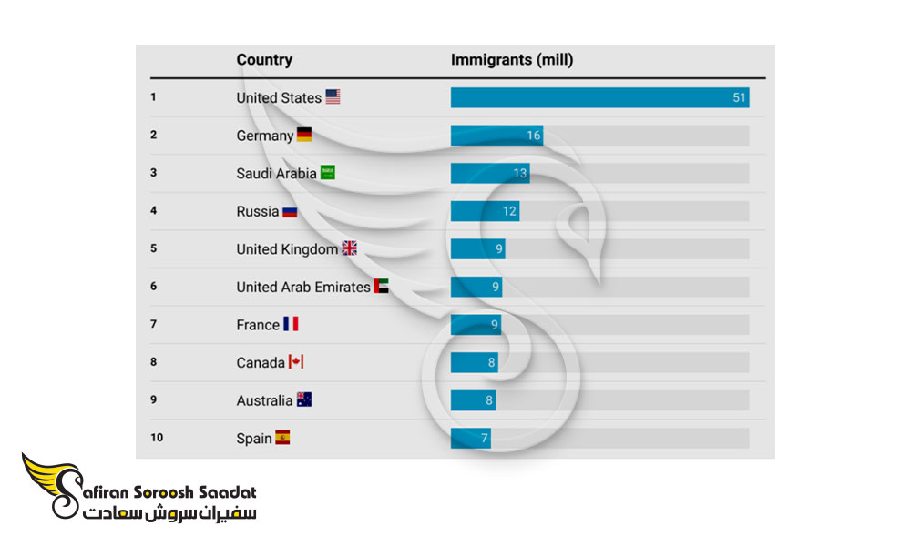 مهاجر پذیرترین کشورهای جهان