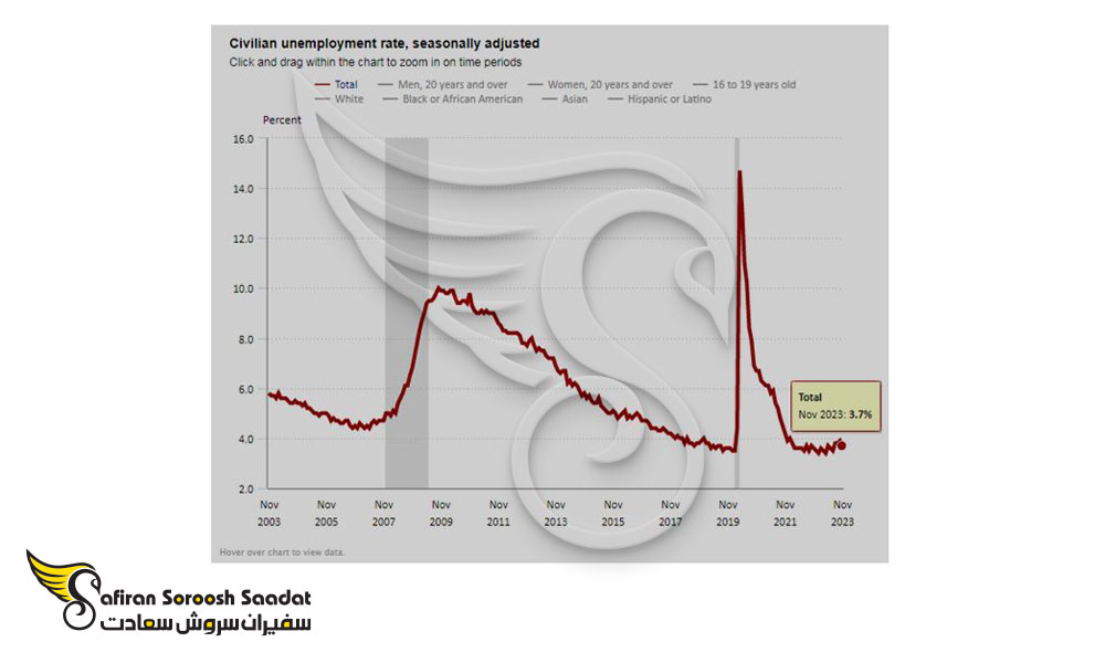 نرخ بیکاری در کشور آمریکا