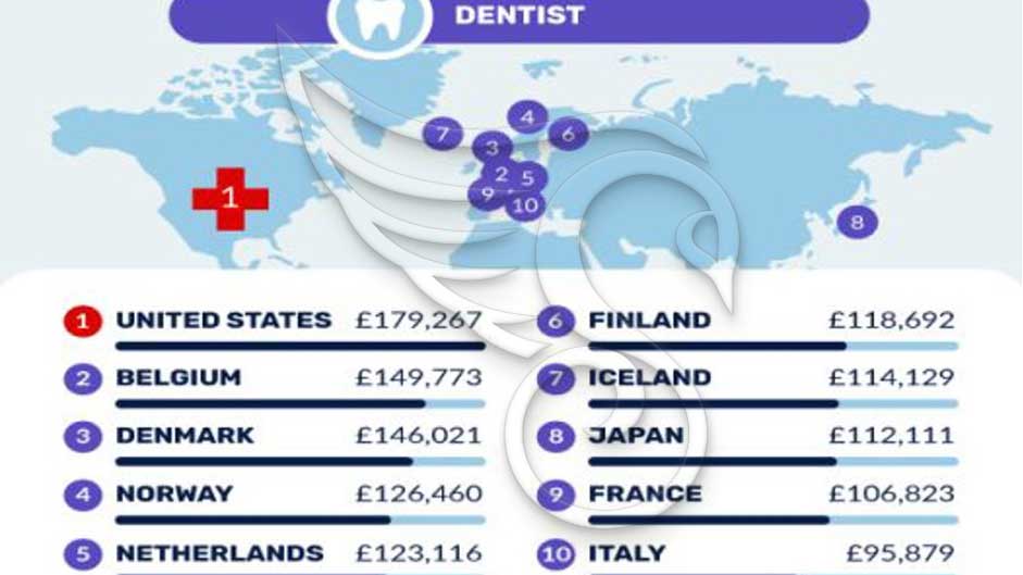 شرایط مهاجرت دندانپزشکان
