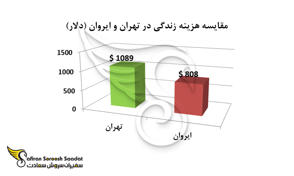 نمودار مقایسه هزینه زندگی در تهران و ایروان