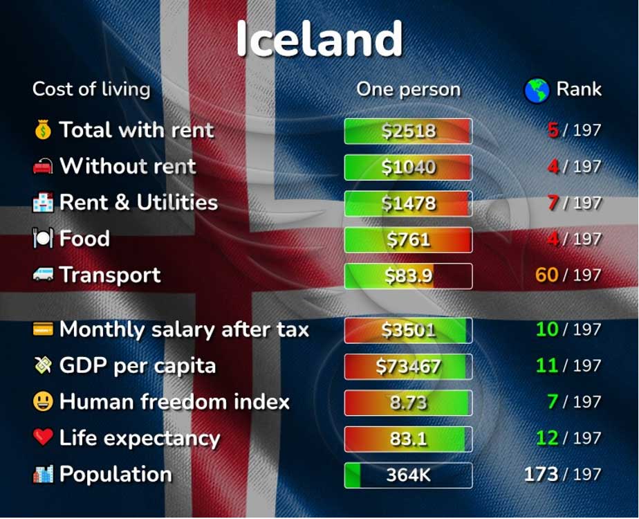 هزینه اجاره خانه در ایسلند