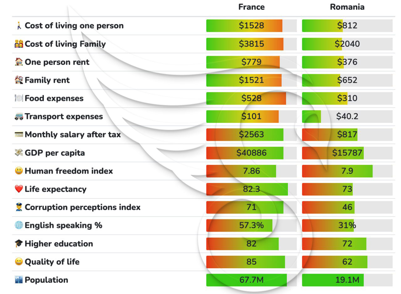 مقایسه هزینه زندگی رومانی با فرانسه