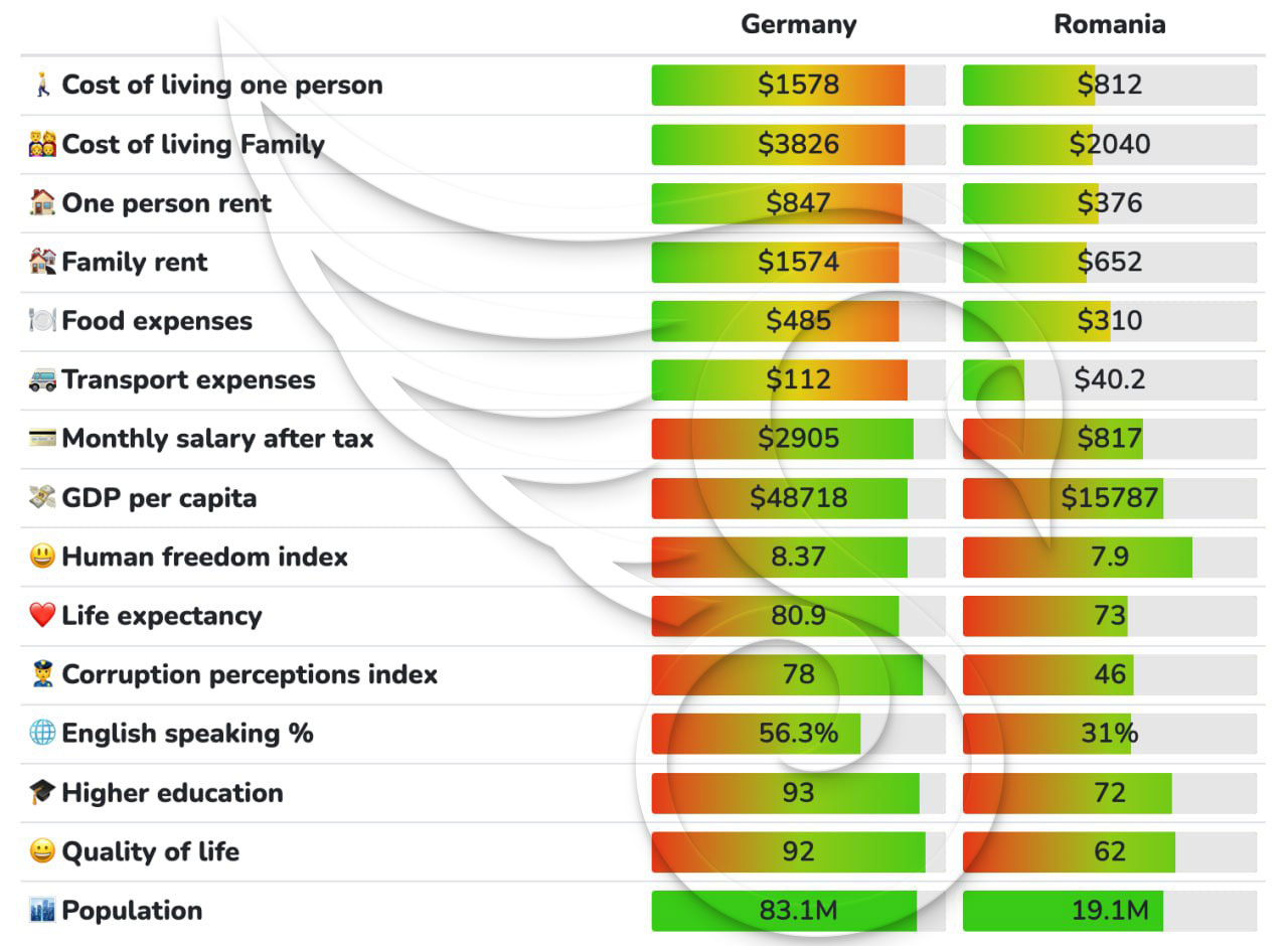 مقایسه هزینه زندگی رومانی با آلمان