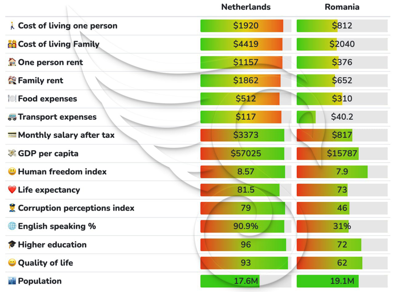 مقایسه هزینه زندگی رومانی با هلند