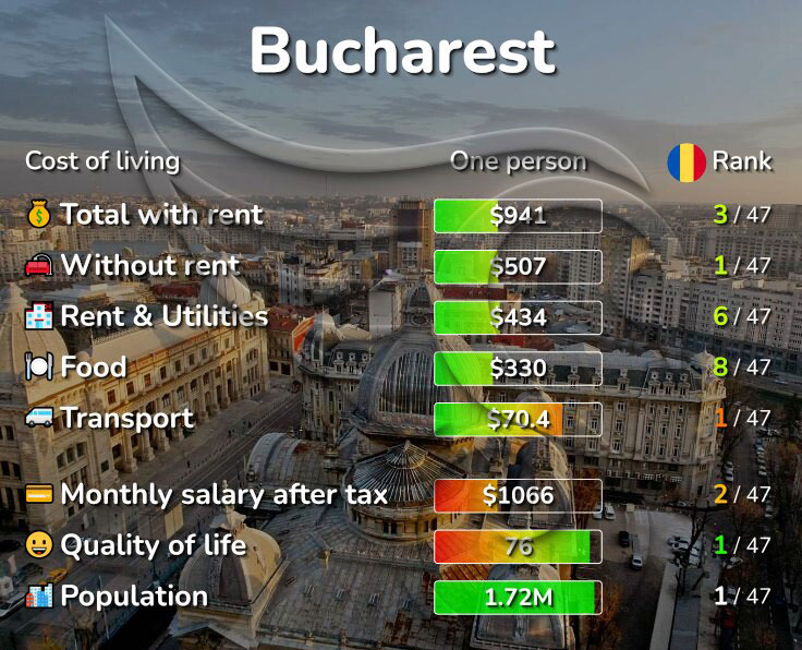 هزینه زندگی در بخارست برای یک نفر
