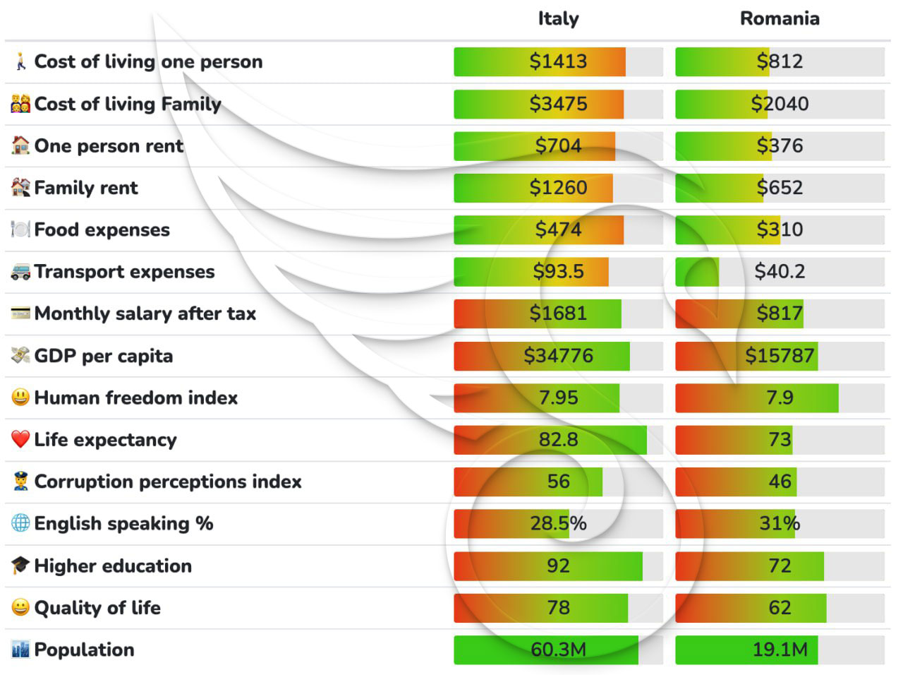 مقایسه هزینه زندگی رومانی با ایتالیا