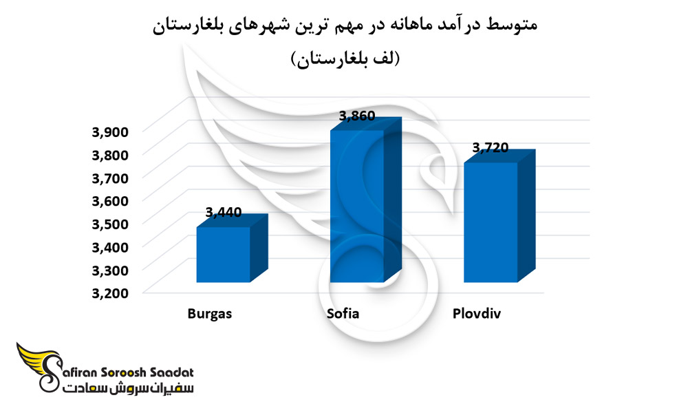 سطح درآمد در برخی از شهرهای مهم بلغارستان