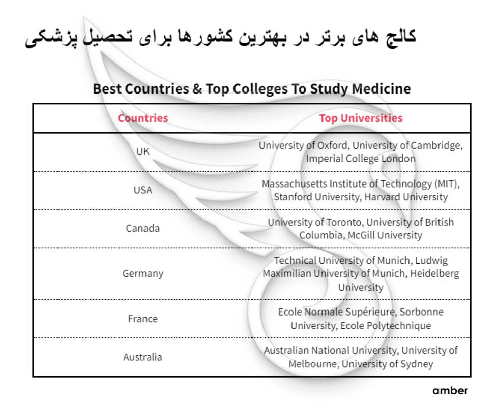 برترین دانشگاه های پزشکی جهان