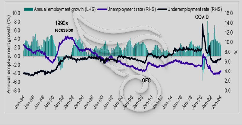 نرخ بیکاری استرالیا نسبت به سایر کشورها