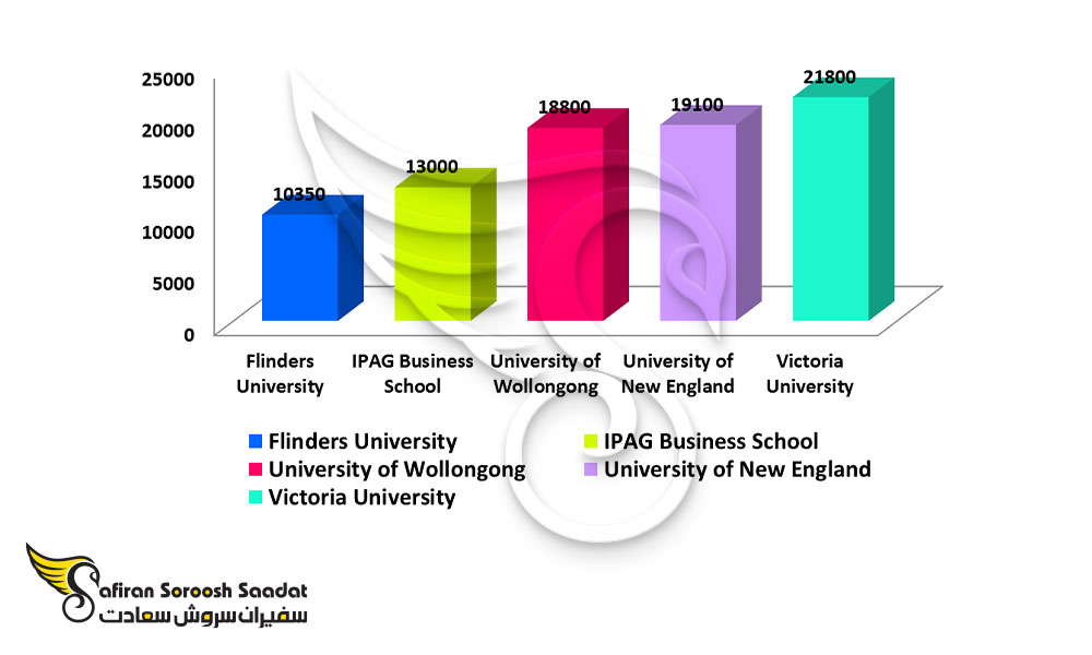 شهریه سالانه برخی از دانشگاه های محبوب استرالیا