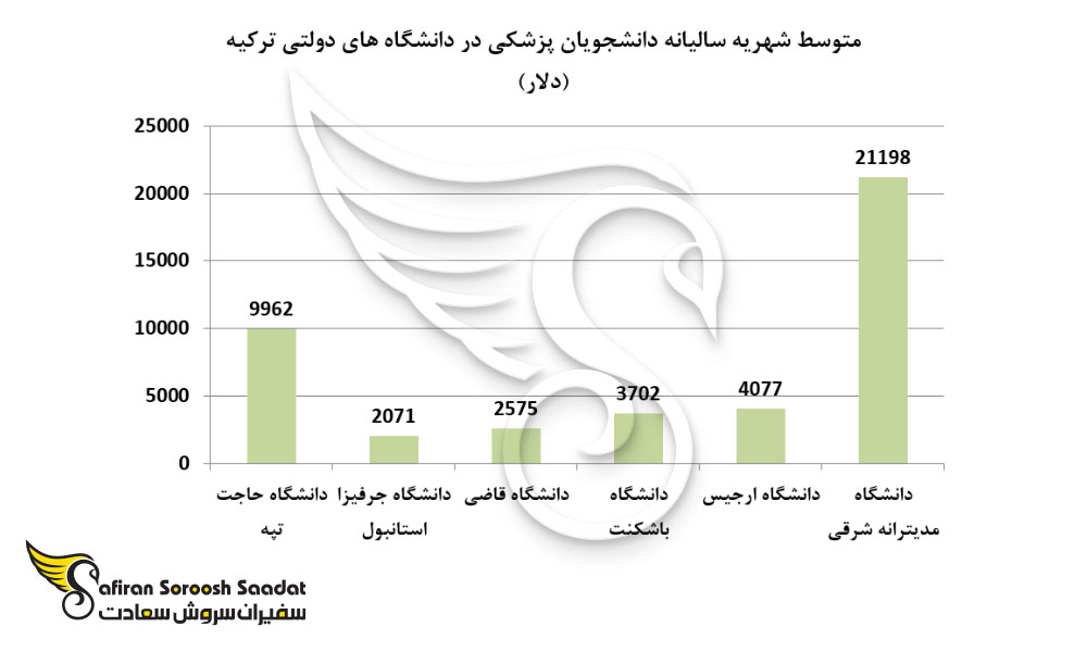 متوسط شهریه سالیانه دانشجویان پزشکی در دانشگاه های دولتی ترکیه 