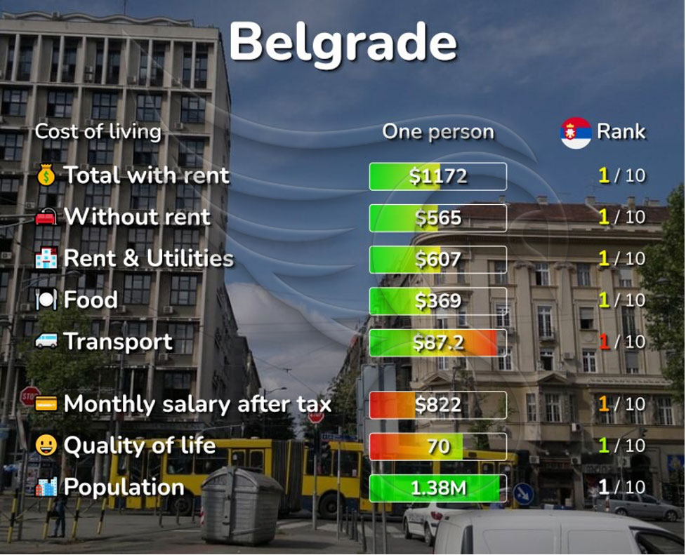 هزینه های کلی زندگی در بلگراد