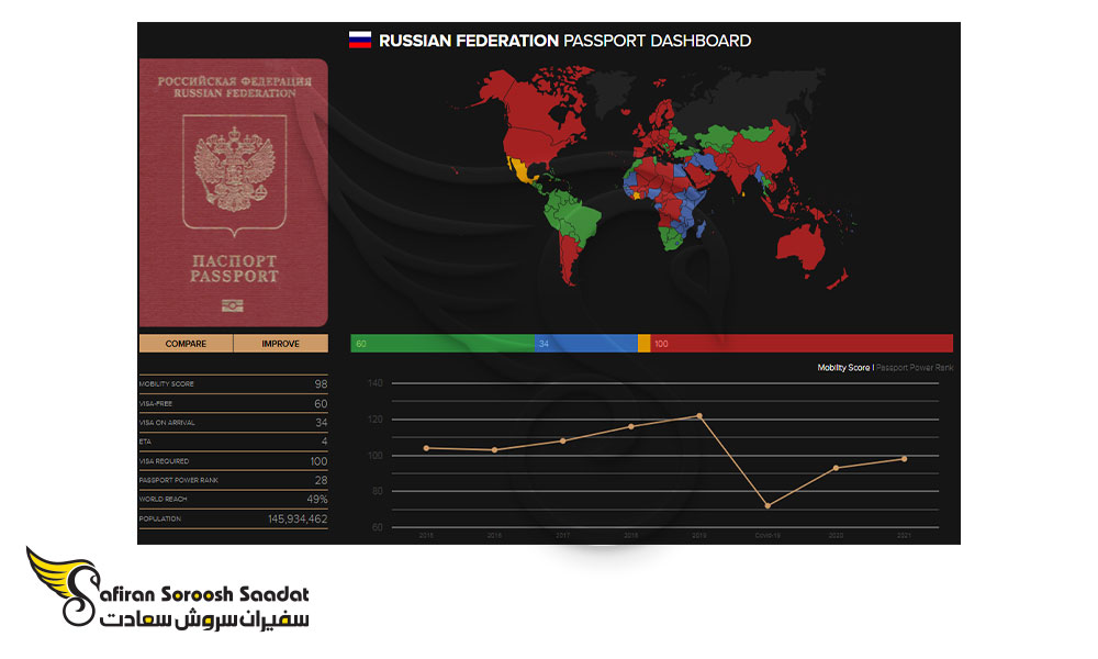 جایگاه جهانی پاسپورت روسیه