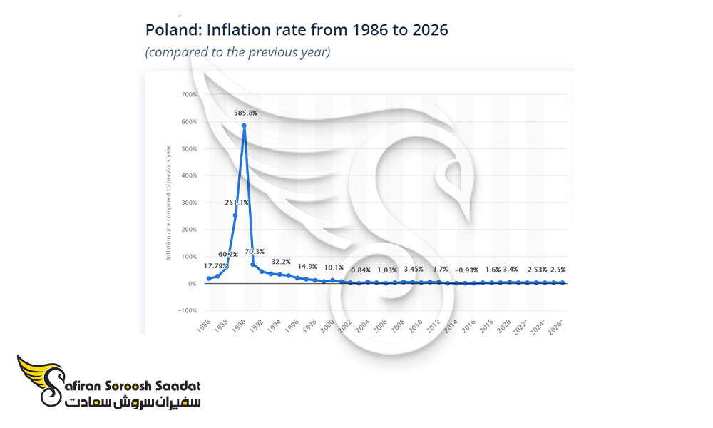 نرخ تورم لهستان