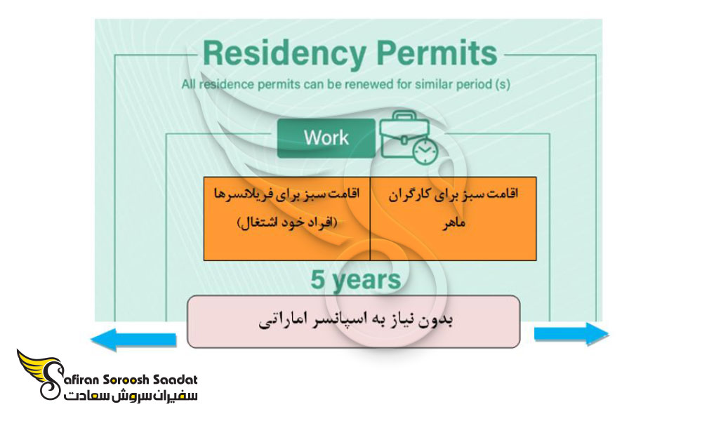 شرایط درخواست ویزای سبز (Green visa) امارات