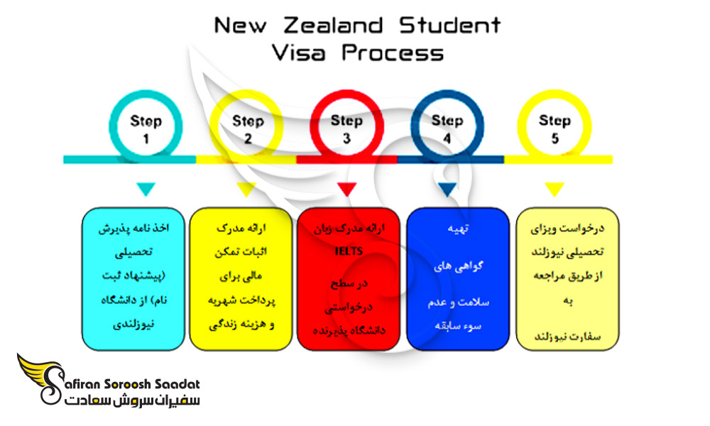 فرآیند اخذ ویزای تحصیلی نیوزلند