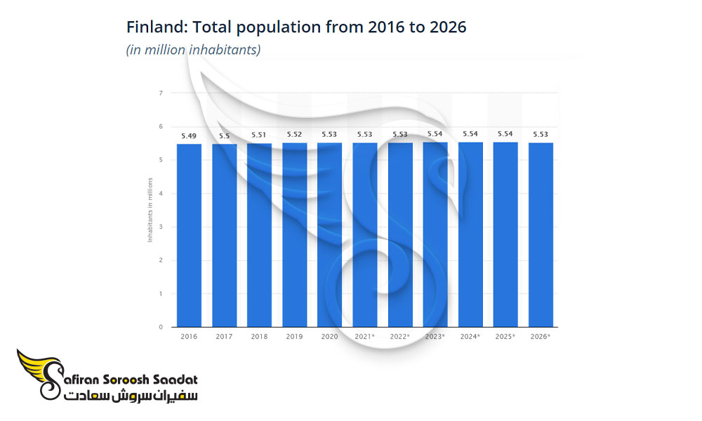 جمعیت فنلاند