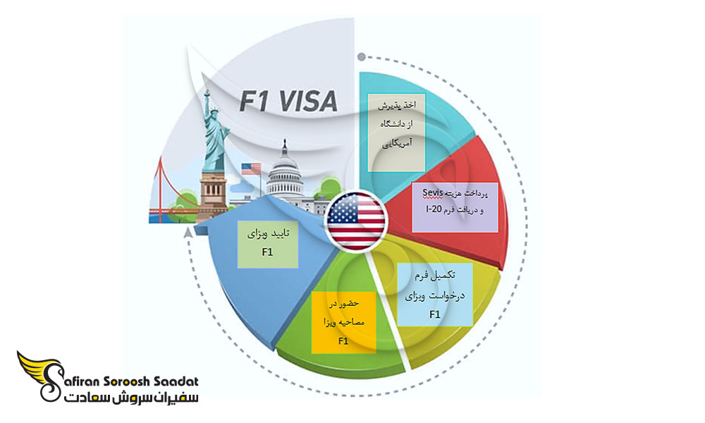 مراحل اخذ ویزای تحصیلی آمریکا (F1 VISA)
