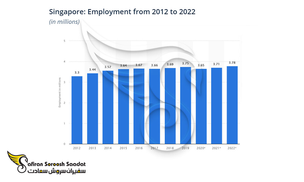 وضعیت استخدام در سنگاپور