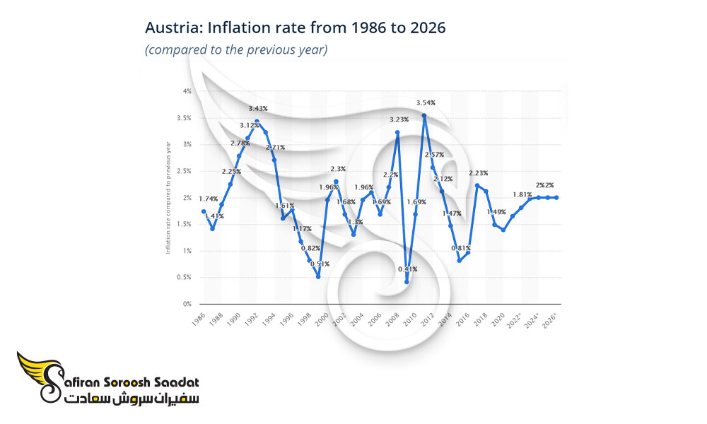 نرخ تورم در اتریش