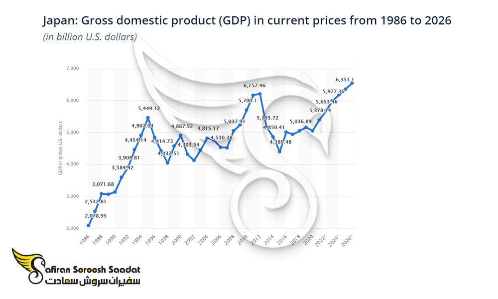 نرخ تولید ناخالص داخلی ژاپن