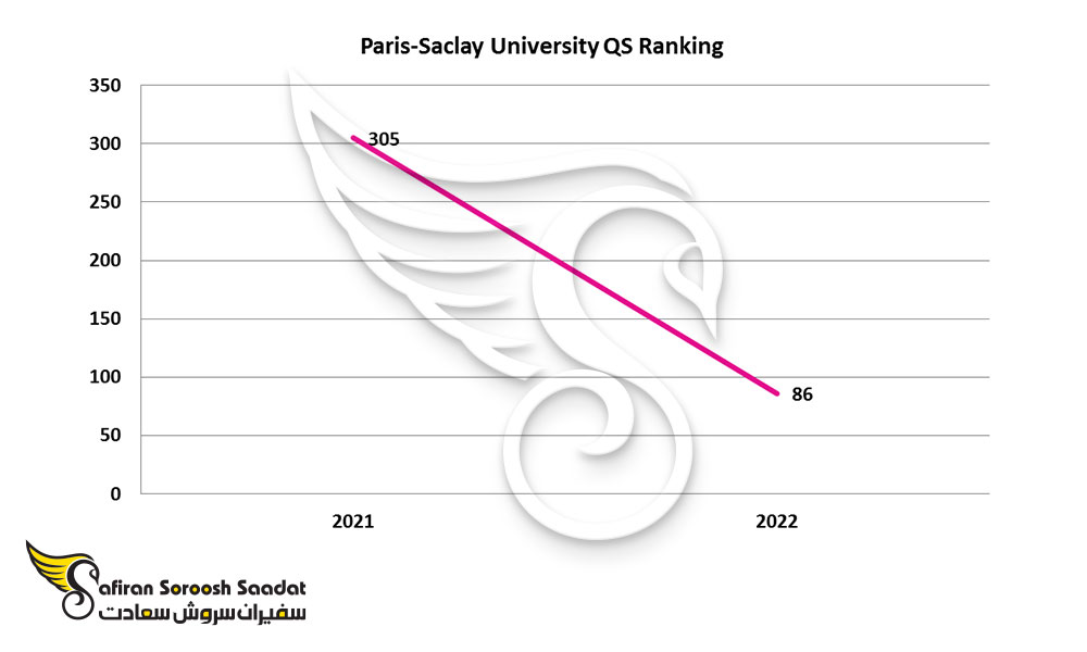 رنکینگ دانشگاه paris-saclay