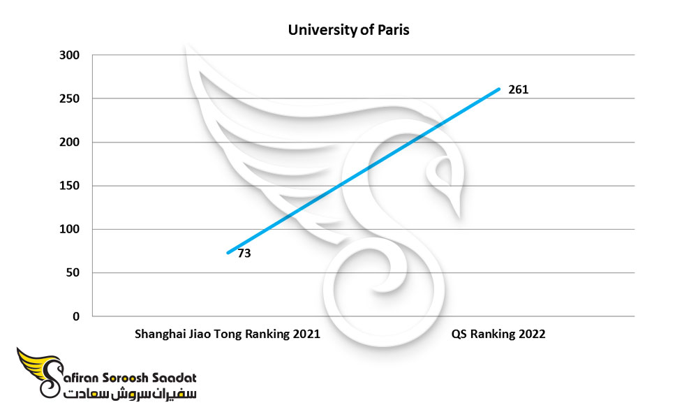 رنکینگ دانشگاه paris