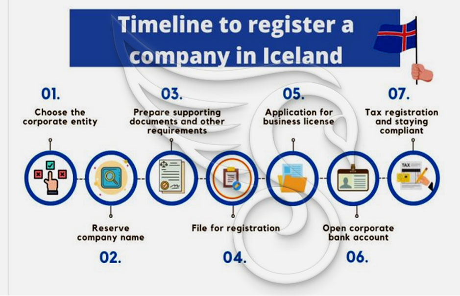 سرمایه گذاری و ثبت شرکت در ایسلند چقدر طول میکشد؟