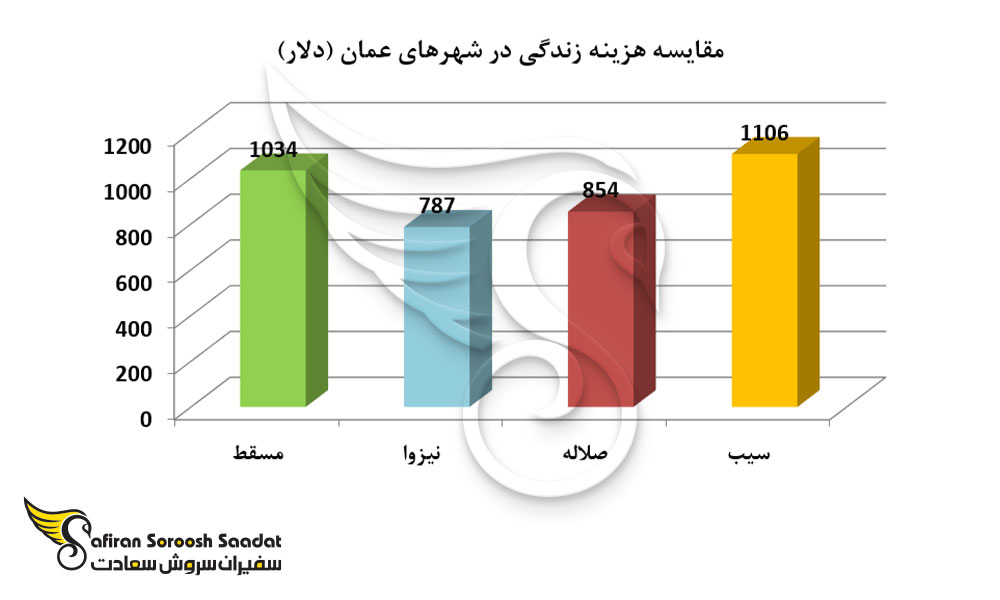 مقایسه هزینه زندگی در شهرهای عمان