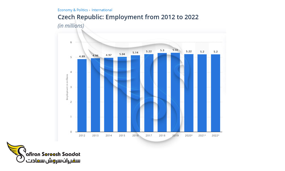 نرخ اشتغال به کار در چک
