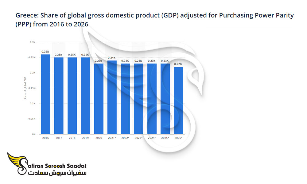 نرخ تولید ناخالص داخلی در یونان در مقیاس جهانی