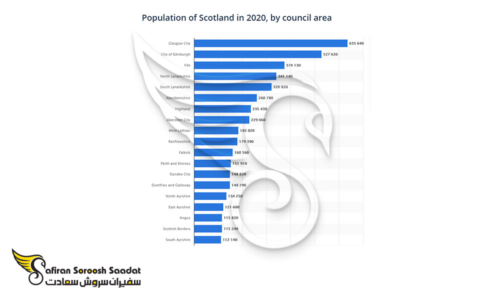 جمعیت مقیم اسکاتلند