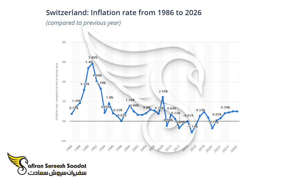 نرخ تورم سوئیس