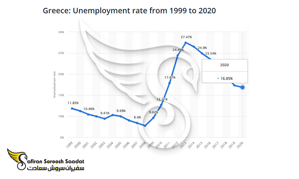 نرخ بیکاری در یونان