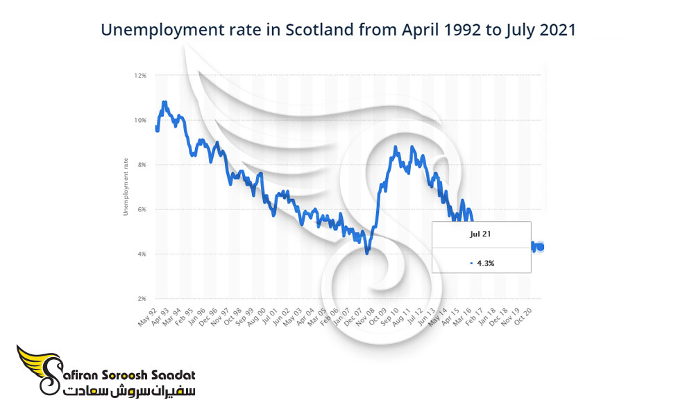 نرخ بیکاری در اسکاتلند
