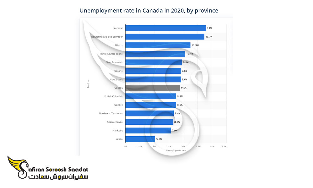 نرخ بیکاری استان های مختلف کانادا