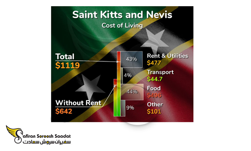 متوسط هزینه زندگی در سنت کیتس