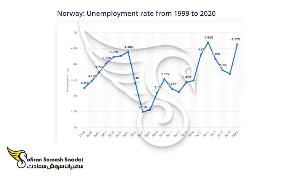 نرخ بیکاری در نروژ در سال جاری