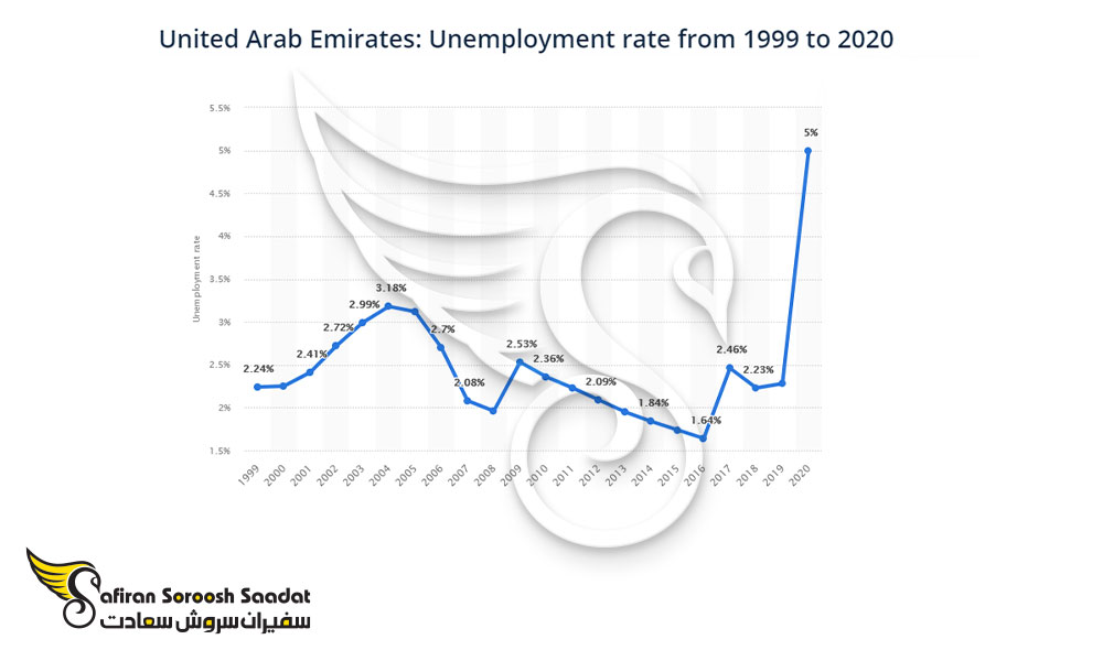 نرخ بیکاری در امارات
