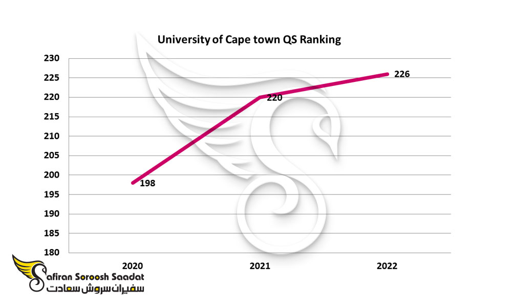 رتبه دانشگاه کیپ تاون آفریقای جنوبی