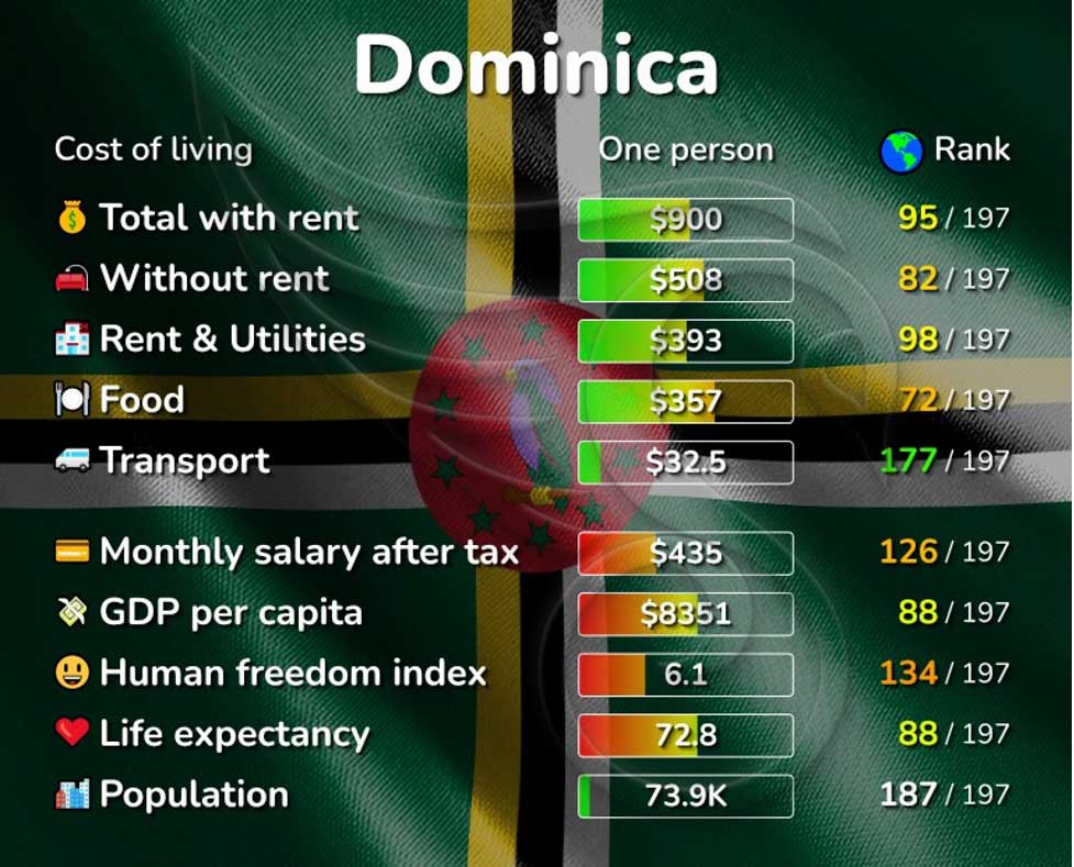 مقایسه هزینه های زندگی در دومینیکا