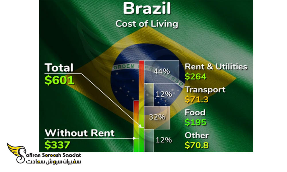 هزینه زندگی در برزیل