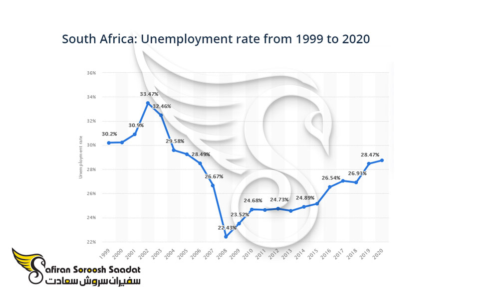 نرخ بیکاری در آفریقای جنوبی