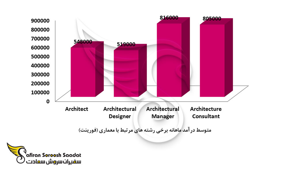 متوسط درآمد برخی گرایش های مرتبط با معماری در مجارستان