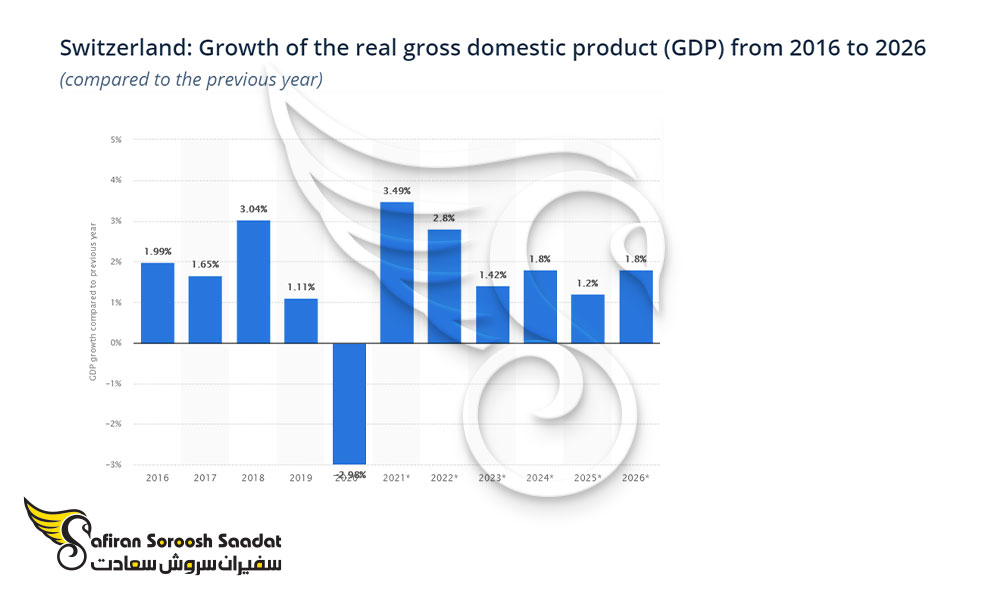 نرخ تولید ناخالص داخلی سوئیس