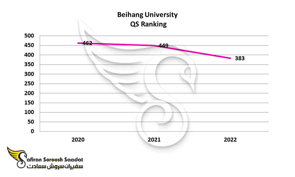 رتبه های دانشگاه بیجینگ چین