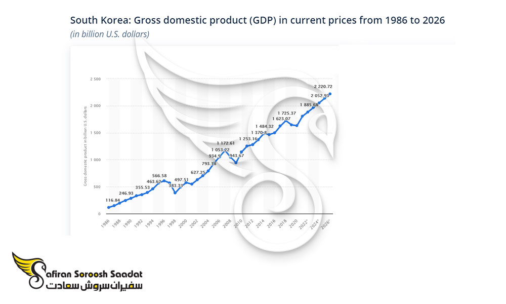 تولید ناخالص داخلی در کره جنوبی