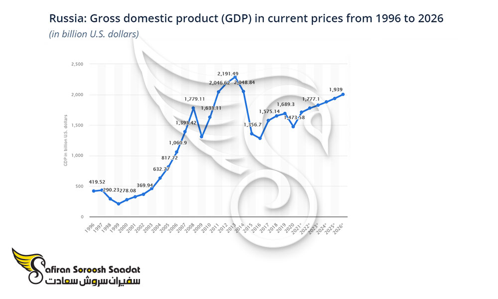 سطح بالای تولید ناخالص داخلی روسیه
