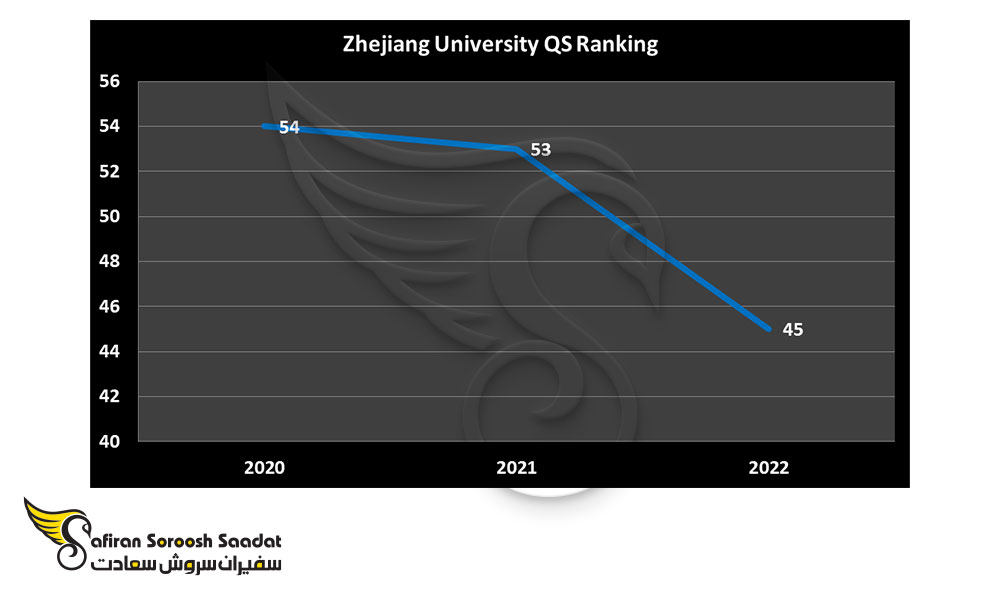 رتبه دانشگاه زیجیانگ چین